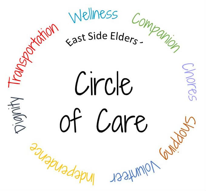 Logo reads: East Side Elders' Circe of Care. Wellness, Companion, Chores, Shopping, Volunteer, Independence, Dignity, Transportation, Wellness